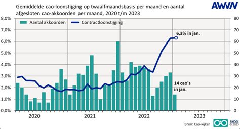 loonstijging 2023.